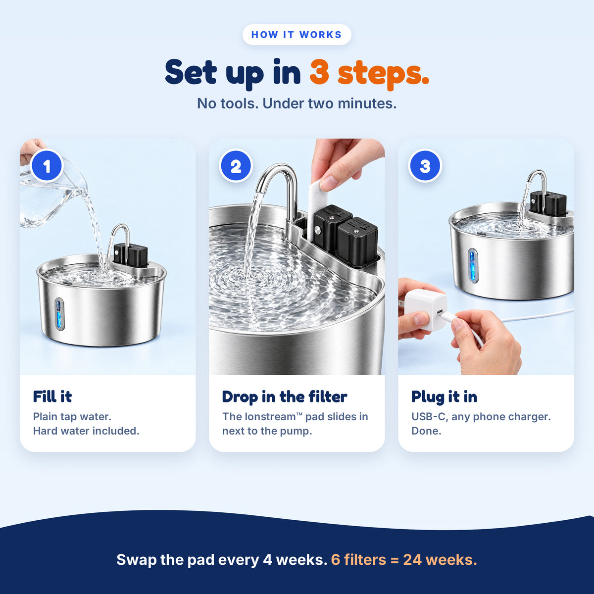 Set up in 3 steps: fill with tap water, drop in the Ionstream filter, plug in USB-C