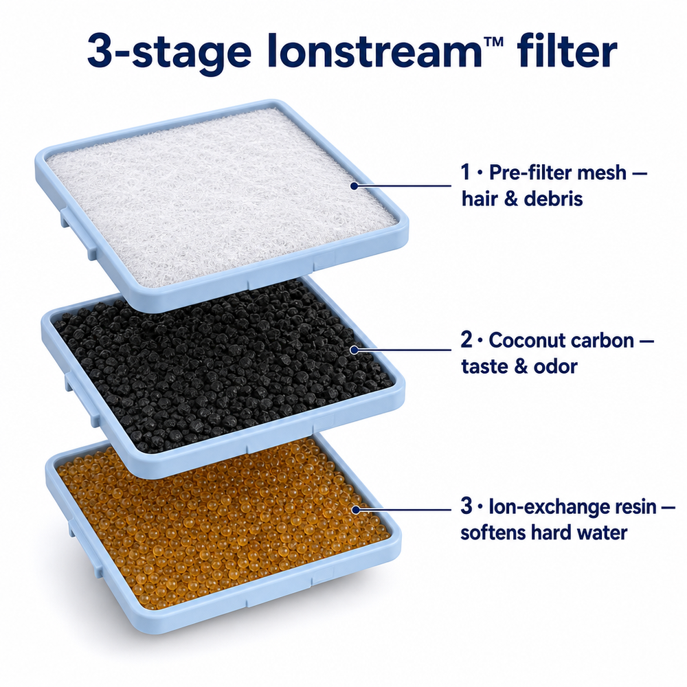 3-stage Ionstream filter exploded view